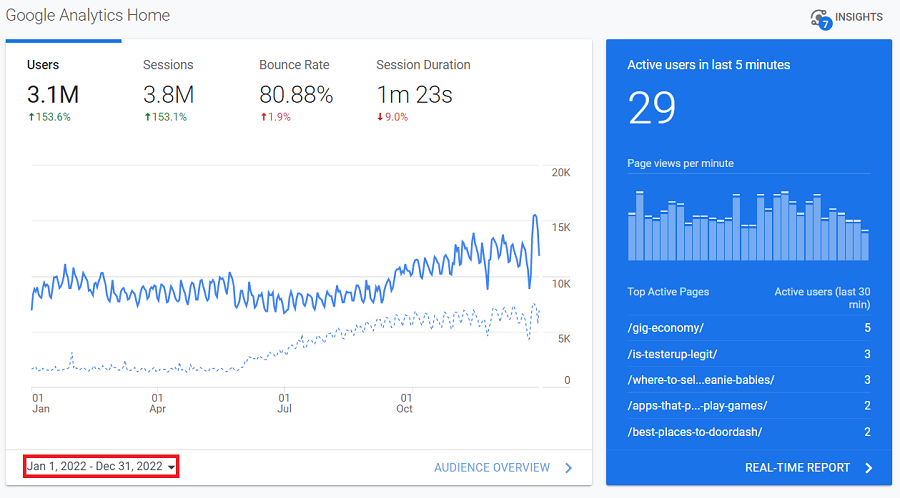 Blog traffic 2022