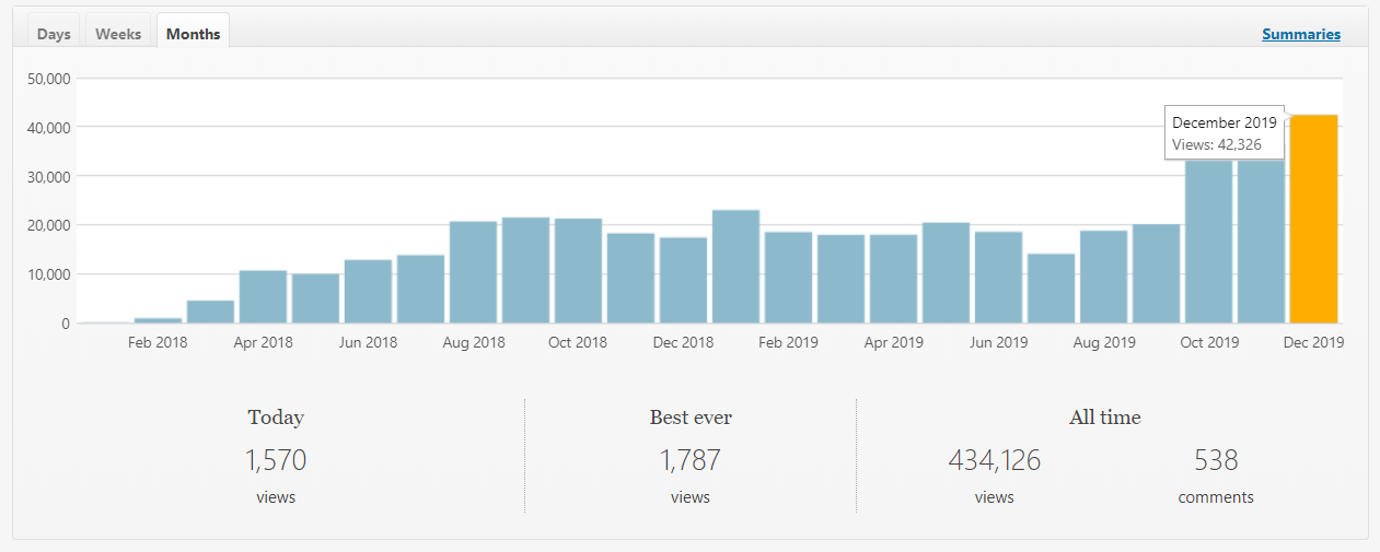 Blogging-pageviews