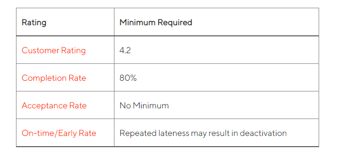 DoorDash-active-driver-requirements