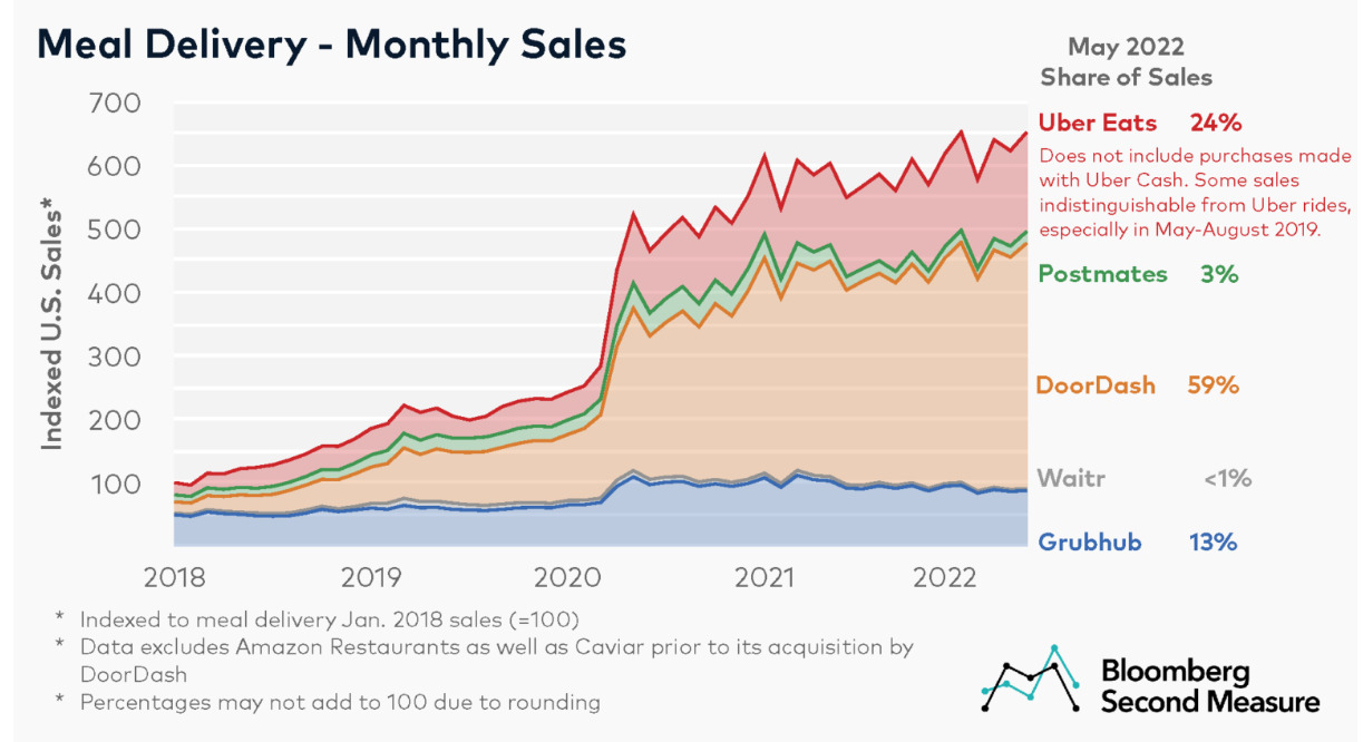 DoorDash Marketshare