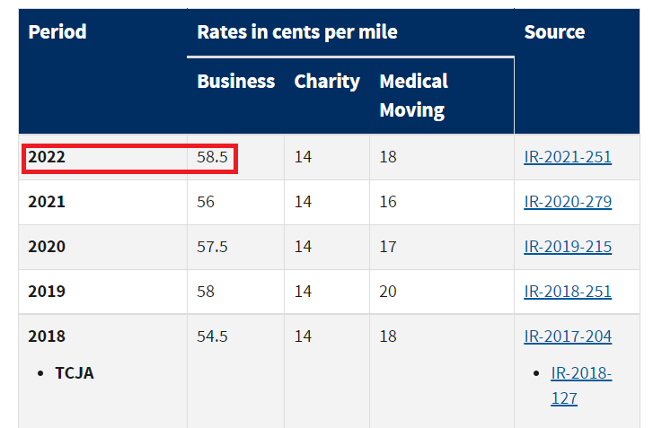 IRS Mileage Rate 2022