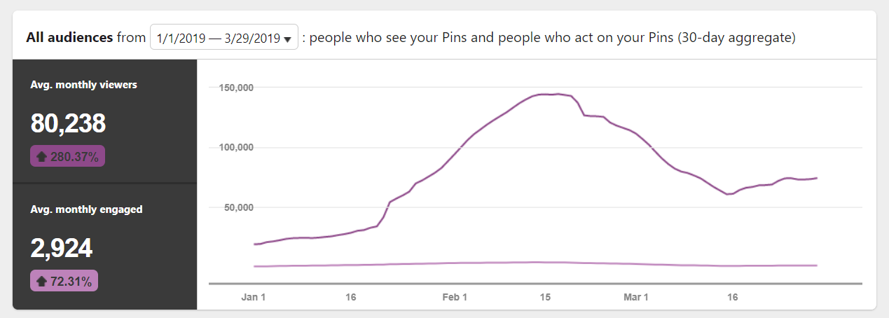 Pinterest blog marketing