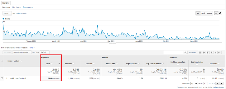 Reddit-traffic-source