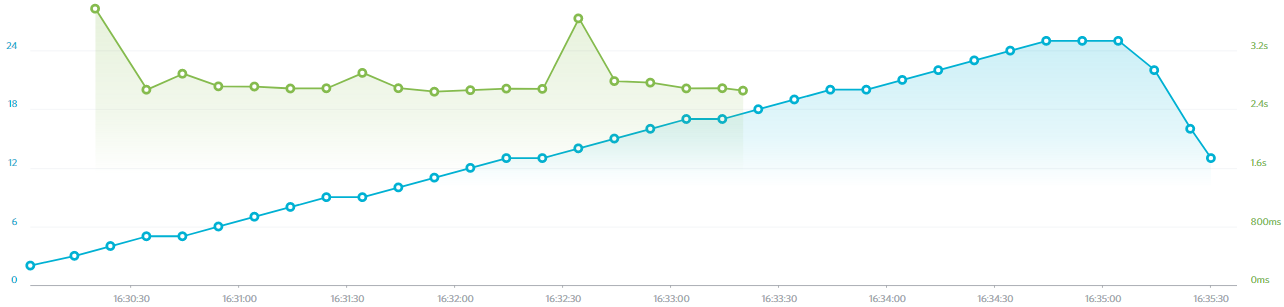 SiteGround load time with users