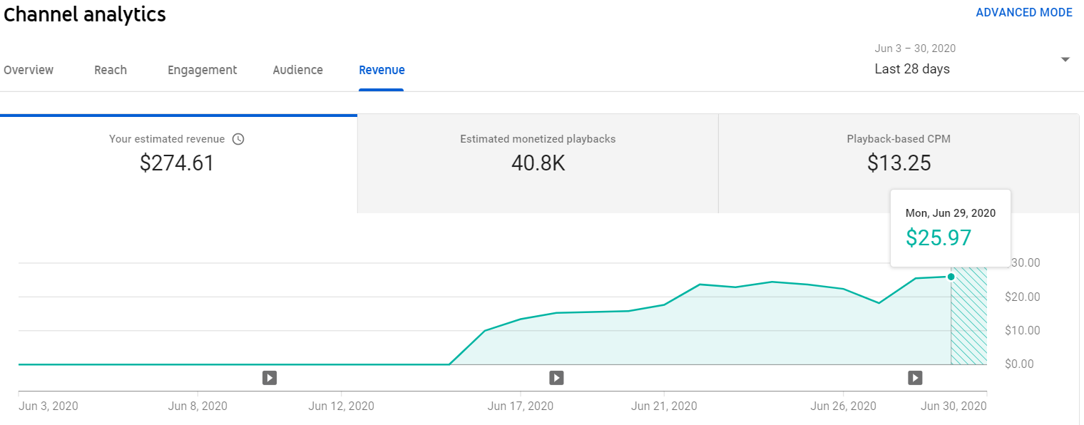 YouTube-revenue