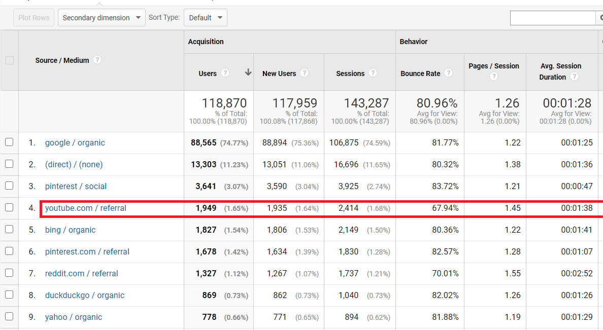 YouTube-traffic-stats