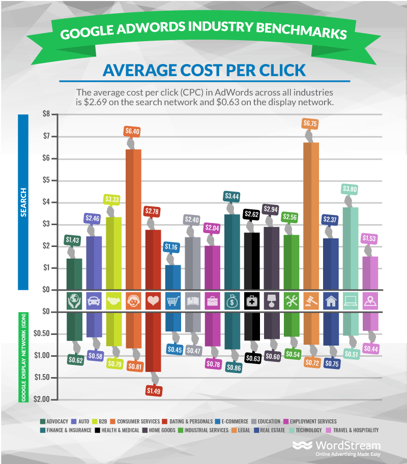 adwords-industry-benchmarks-average-cpc