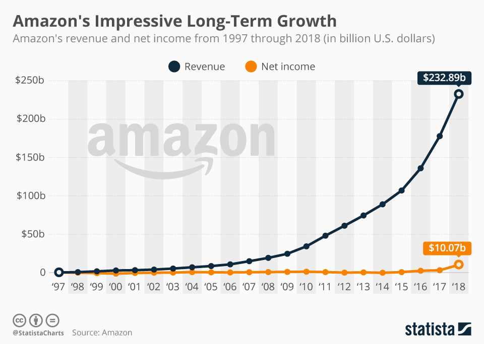 amazon-revenue-growth