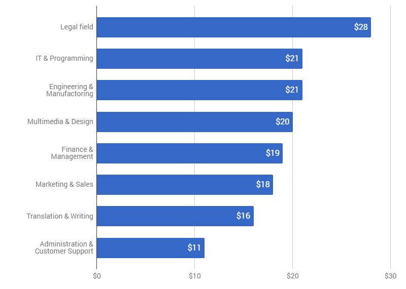 average-rates-industry