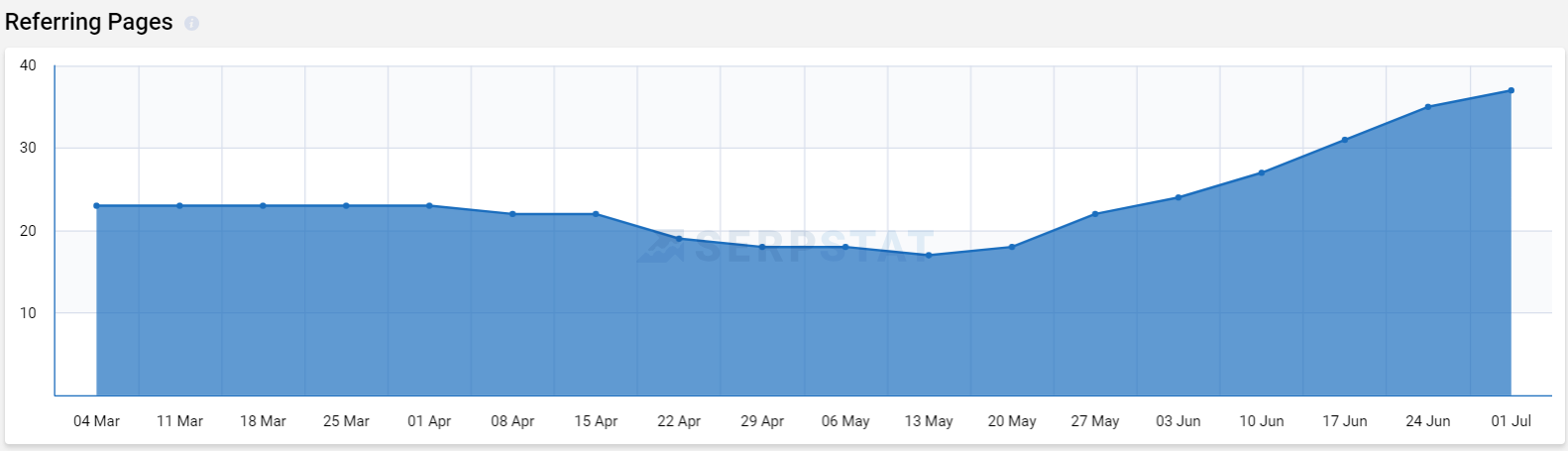 backlink-report-blogging