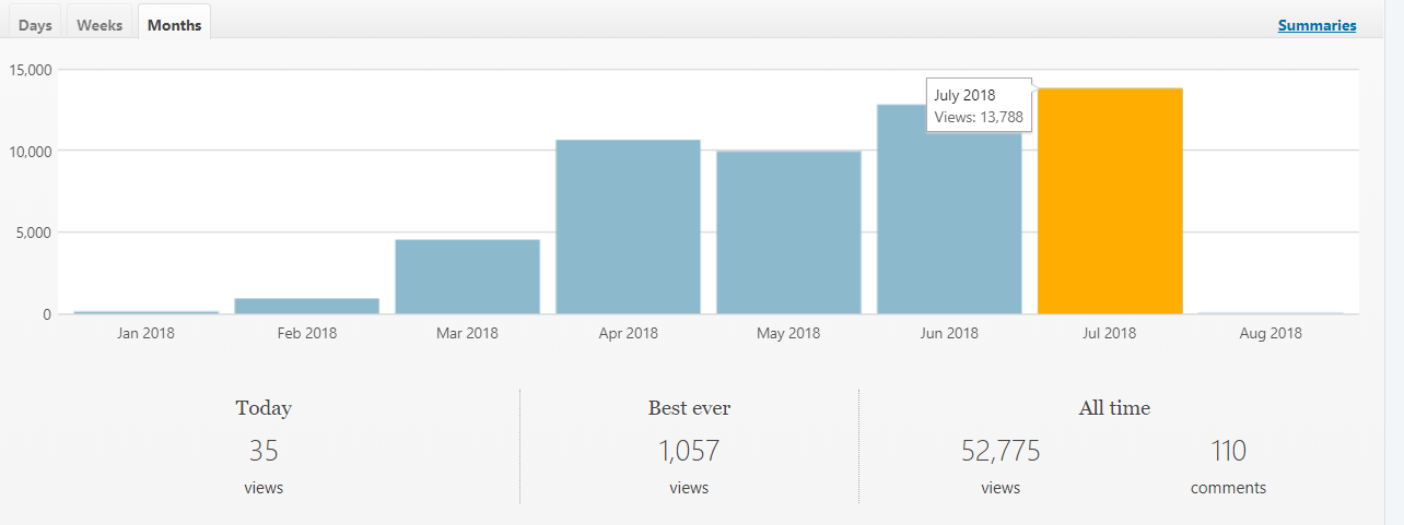 blog-pageviews-stats