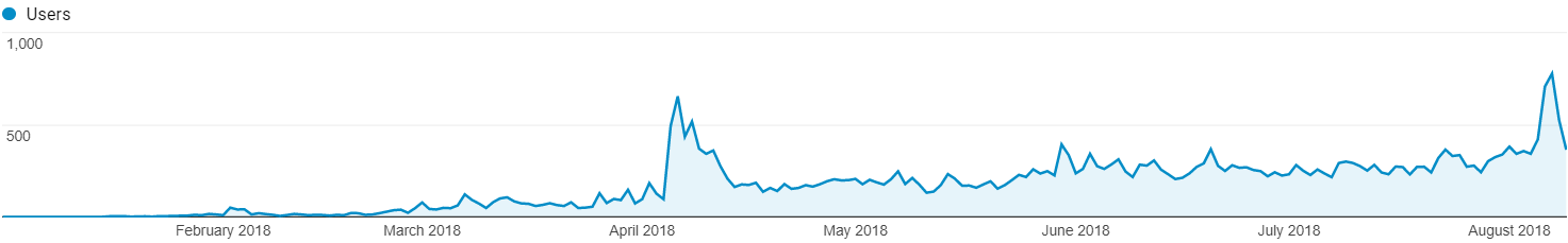 blogging-all-time-stats