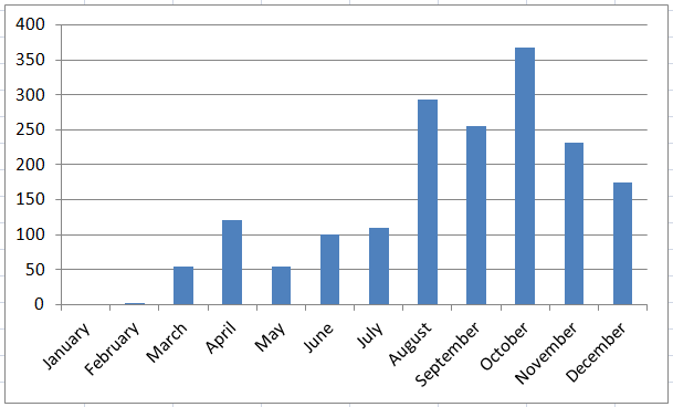 blogging income growth