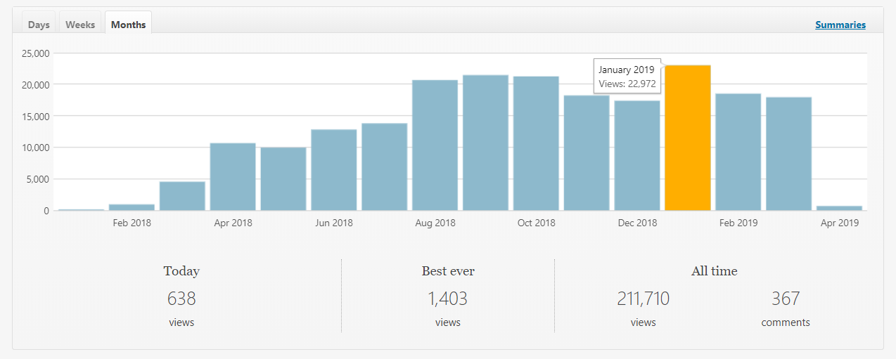 blogging page views