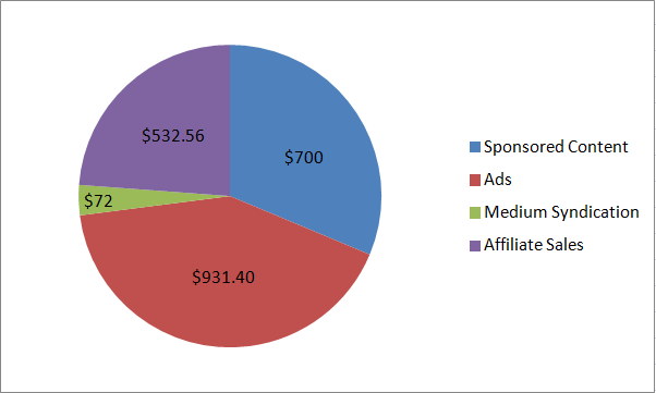 blogging-revenue-channels