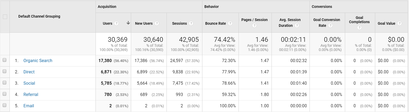 blogging-stats-breakdown