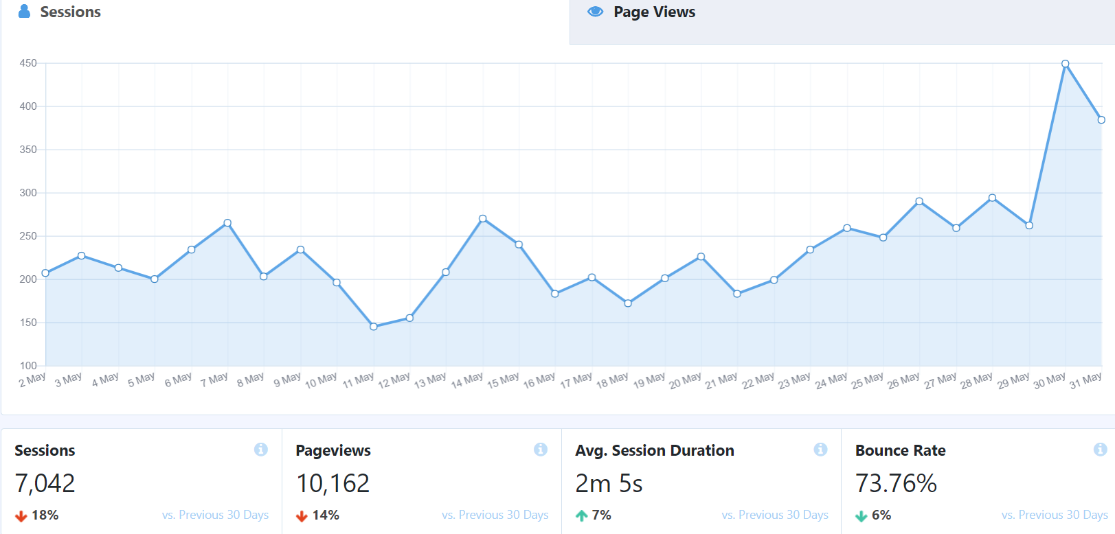 blogging traffic stats