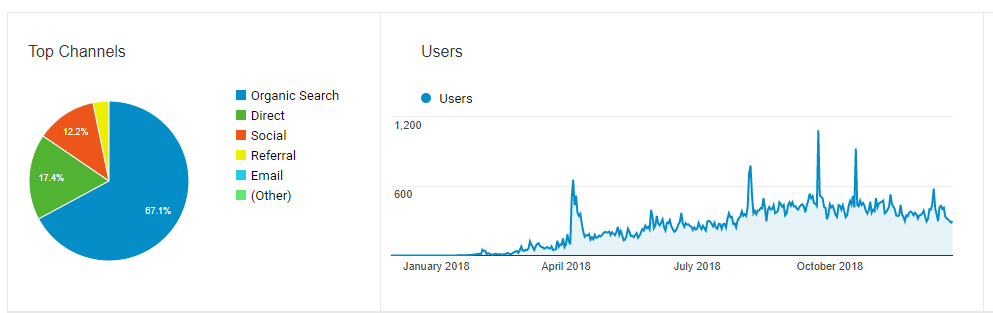 google analytics blog traffic