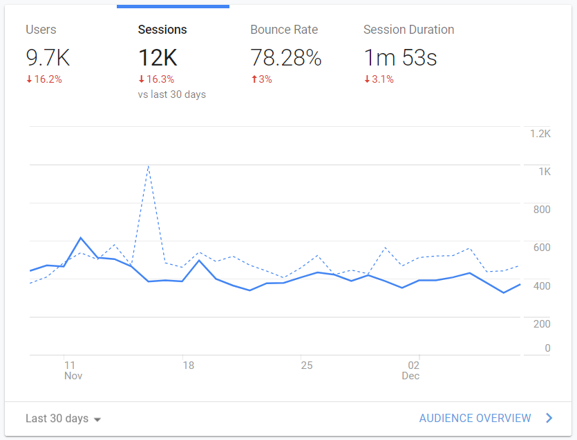 google-traffic-for-blog