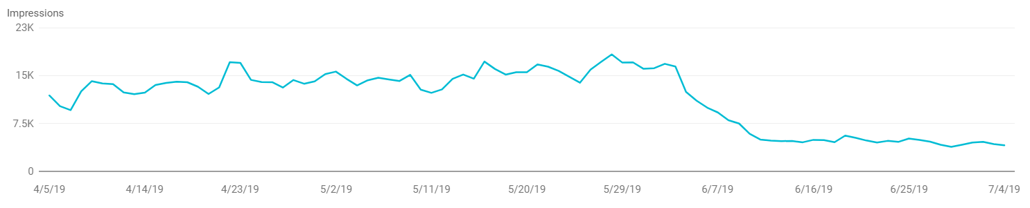 impression-after-google-update