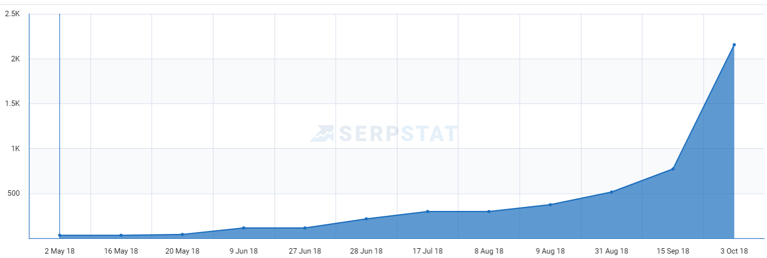 keyword-trends