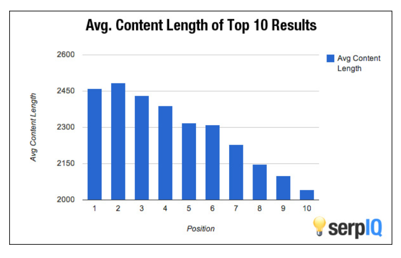 neil-patel-average-content-length